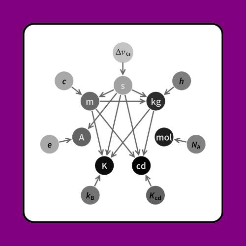 M - Measure and Test