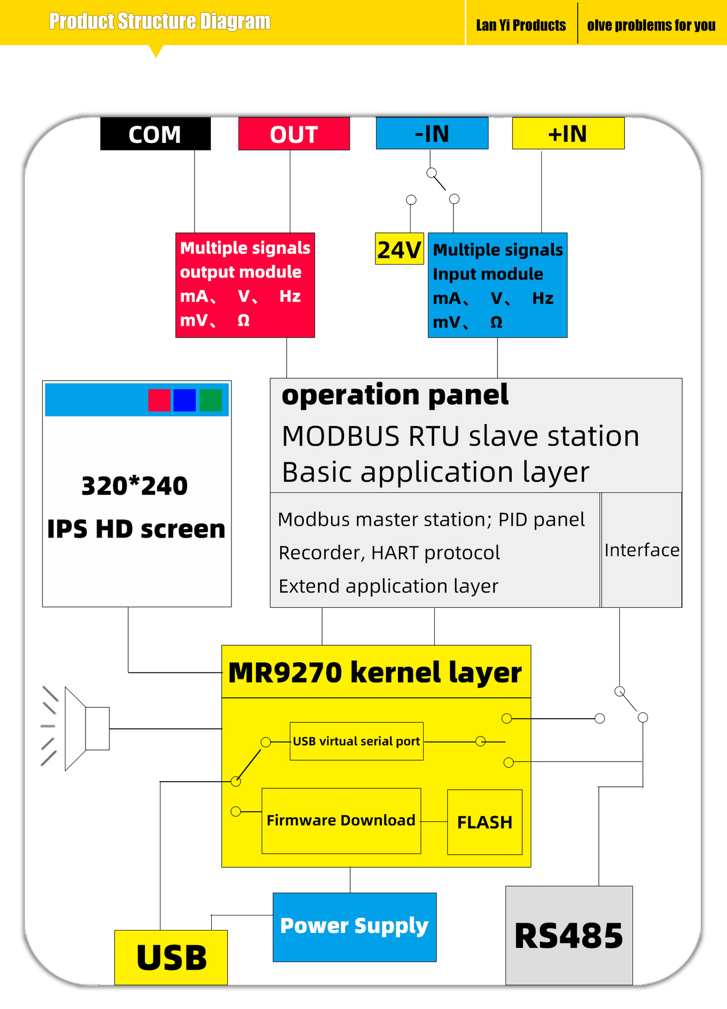 Mr Signal MR9270S - Industrial Multifunction Signal Generator