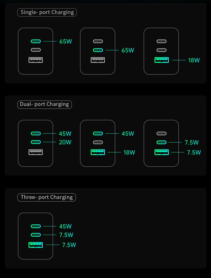 USB Power Supply 65W with 2x Type C and 1x Type A outlets