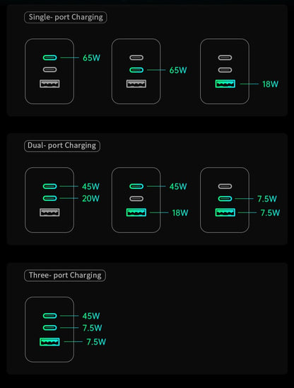 USB Power Supply 65W with 2x Type C and 1x Type A outlets